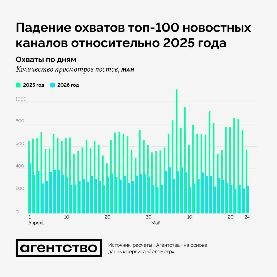 Сервис Telemetr фиксирует резкое сокращение просмотров и охватов в российском сегменте Telegram: суммарные недельные просмотры упали на 47%, а охваты топ‑100 новостных каналов в мае — на 58% к прошлому году.