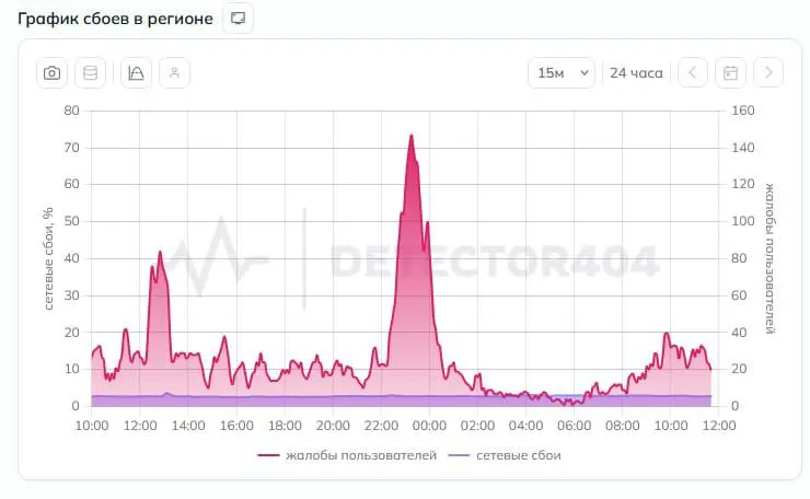 По состоянию на сейчас мобильная связь в Петербурге функционирует: на Downdetector фиксируются только единичные жалобы по сравнению с предыдущими днями.