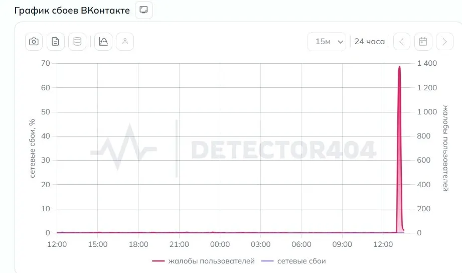 Пользователи сообщают о перебоях: платформа не открывается, сообщения не отправляются, не загружается медиа. Сервисы мониторинга фиксируют рост жалоб, в том числе из Новосибирска.