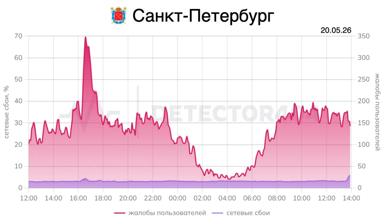 Жители Петербурга сообщили о перебоях мобильной связи свыше 30 часов на фоне объявлений об опасности БПЛА: на платформы фиксации сбоев поступило около 13 000 жалоб, многие пользователи до сих пор остаются без стабильного интернета.