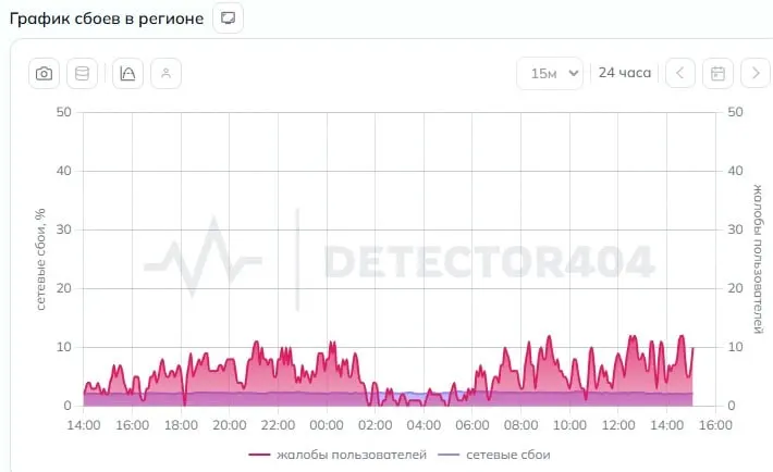Жители нескольких районов Башкортостана сообщают о масштабных перебоях домашнего интернета: соединение отсутствует или работает с перебоями, что мешает учёбе, работе и оплате услуг.