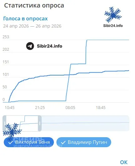 После обновления мессенджера пользователи заметили аномалию в опросе: голоса за одного из кандидатов резко выросли за несколько часов — поведение, непривычное для реального голосования.