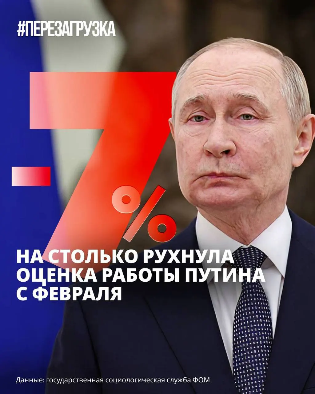 Несколько социологических служб фиксируют снижение одобрения президента: ФОМ, ВЦИОМ и «Левада-центр» отмечают сокращение показателей на фоне роста цен, экономических трудностей, атак беспилотников и ограничений интернета.
