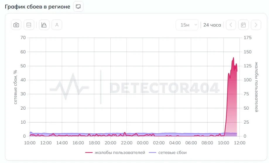 С 10:00 жители региона отмечают перебои с мобильным интернетом: чаще жалуются на Т‑Банк, Google и App Store; среди операторов упоминают «Мегафон» и Yota.