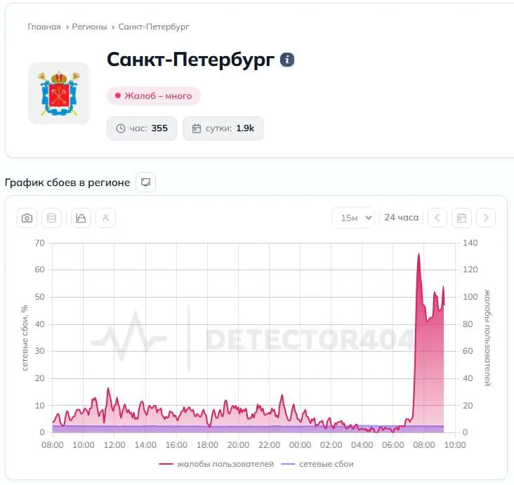 С утра пользователи отмечают, что часть сайтов и приложений не открывается. Downdetector зафиксировал всплеск жалоб, властями сообщено об уничтожении двух БПЛА, Пулково работает с ограничениями.