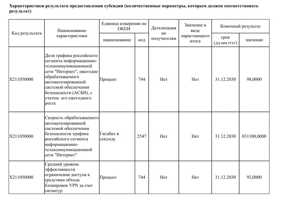 Ведомство собирается выделить 40 млрд рублей на модернизацию систем фильтрации: к 2030 году планируется перекрыть большую часть VPN‑трафика и обеспечить контроль до 98% трафика Рунета.