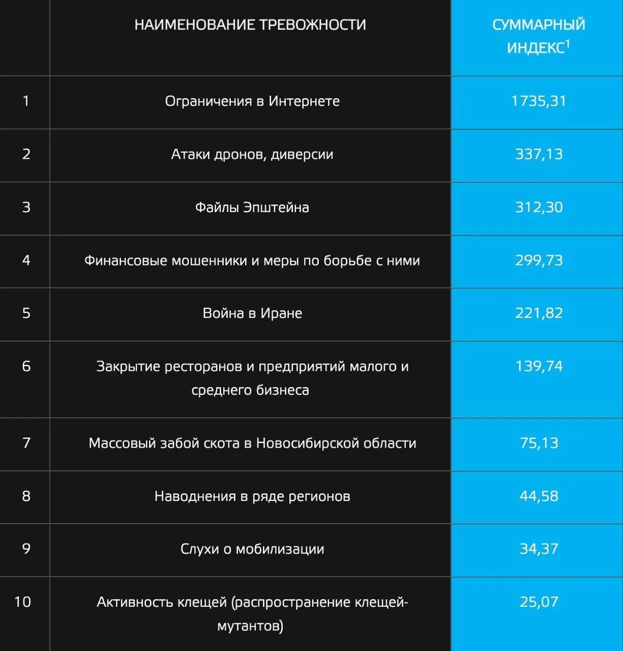 Исследование «Индекс тревожности» показывает, что россиян в начале года больше всего беспокоят ограничения в интернете, атаки беспилотников и сенсационные публикации; в числе тревог — слухи о мобилизации и страхи из‑за крупных клещей.
