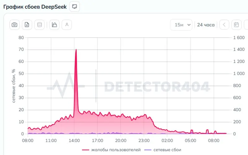 Пользователи по всей России жалуются на перебои в доступе к китайской нейросети DeepSeek — сервис часто работает лишь через VPN. В Роскомнадзоре заявляют, что ограничений не вводили.