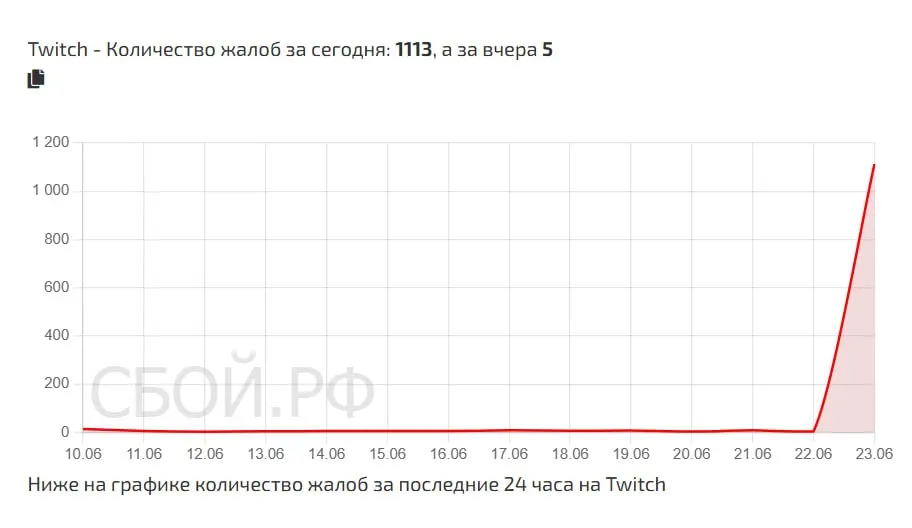 Роскомнадзор заявил, что не причастен к проблемам у стриминговой платформы Twitch. Число жалоб на неполадки превысило 1100 — больше всего обращений поступило из Москвы и Санкт‑Петербурга.