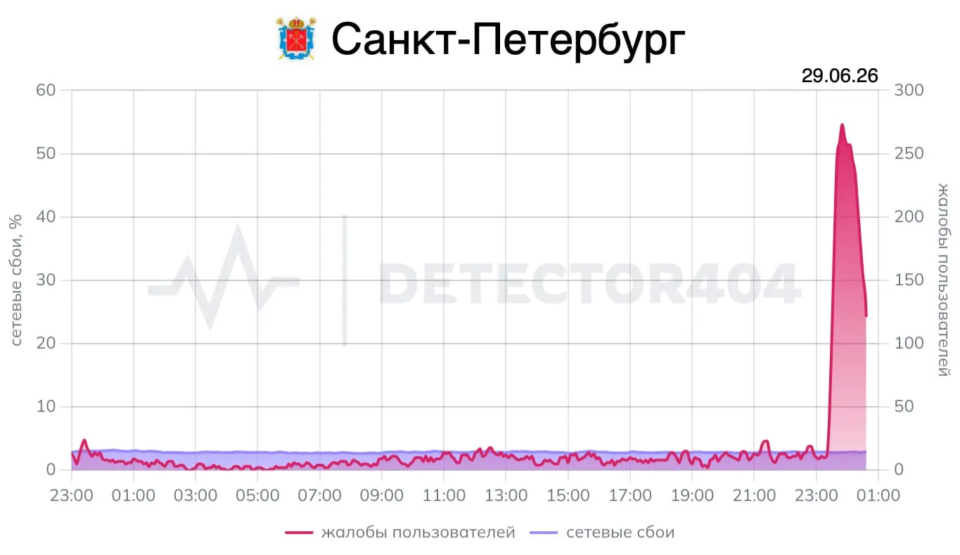 После 23:30 пользователи стали чаще жаловаться на работу мобильной сети. В Ленобласти режим воздушной опасности не вводили, тогда как в Новгородской области ранее вечером объявили угрозу атаки беспилотников.