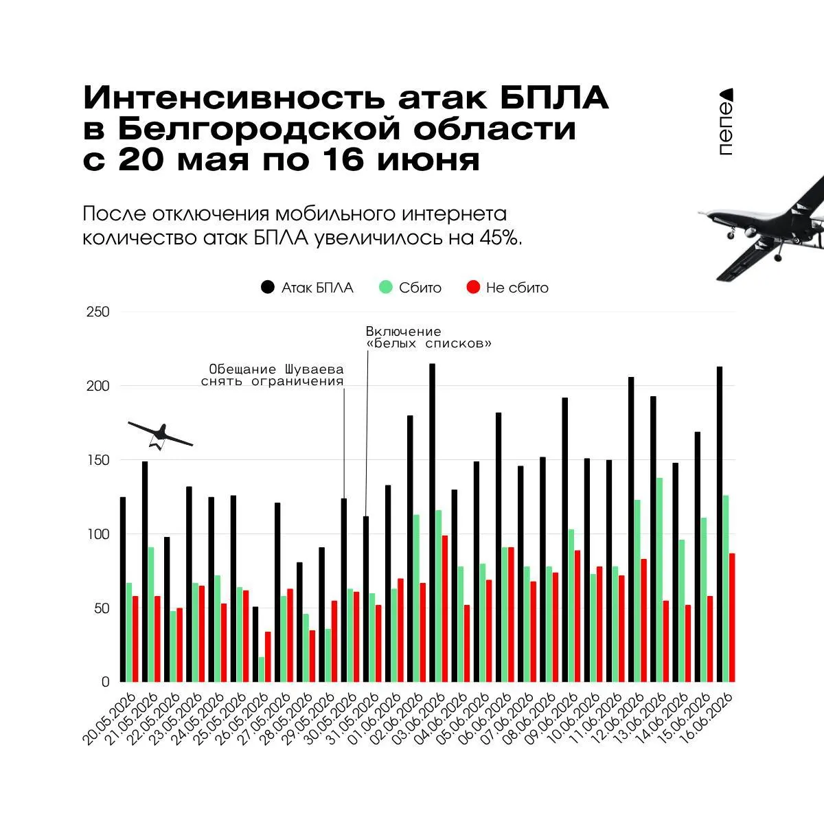 Анализ оперативных сводок за период с 20 мая по 16 июня показывает рост числа атак БПЛА и пострадавших после введения ограничений на мобильный интернет.