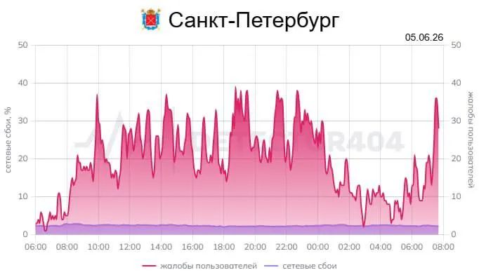 Жители Петербурга сообщают о перебоях в мобильной сети: возникают проблемы с мессенджерами, определением местоположения и игровыми серверами — число жалоб выросло за последние часы.