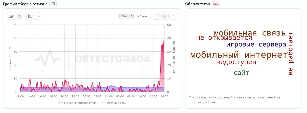 Жители региона сообщают о массовых перебоях в мобильной сети — пользователи отмечают проблемы с доступом к интернету.