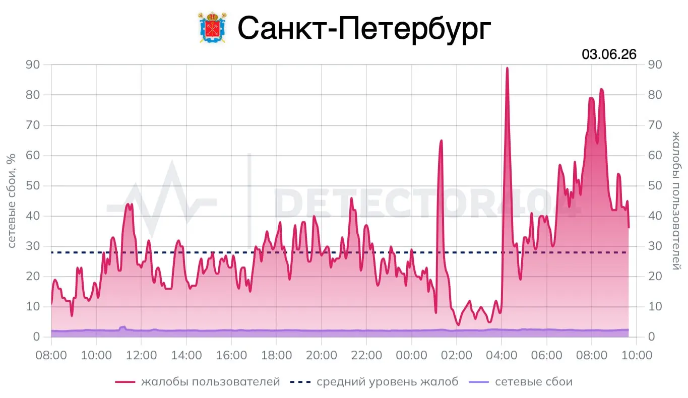 Связь вернулась почти сразу после отбоя: около 08:40 жители сообщили о восстановлении мобильного интернета на Васильевском острове и в Приморском районе, мониторинговые сервисы зафиксировали снижение количества жалоб.