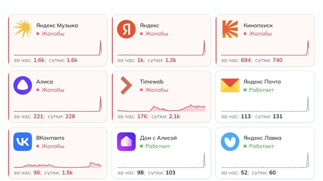 Пользователи сообщают о проблемах в работе музыкальных и видеосервисов, почты, голосового помощника и социальной сети; пик жалоб пришёлся на 13:25 мск.