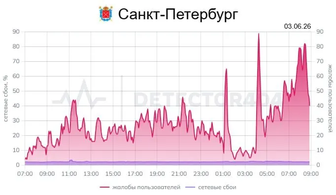 Жители Санкт-Петербурга сообщают о масштабных перебоях мобильной связи и проблемах с доступом к сайтам и мессенджерам после ночной атаки беспилотников, несмотря на объявленный отбой угрозы.