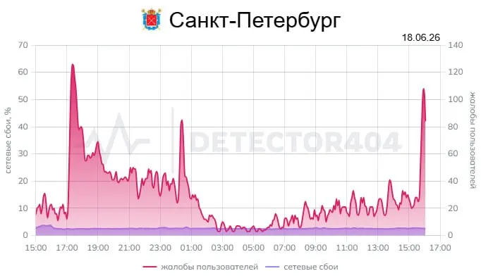 Массовые перебои в сети зарегистрированы в центральной части города и в нескольких округах. Пользователи сообщают о нестабильном подключении в Колпино, Невском районе и Петергофе.