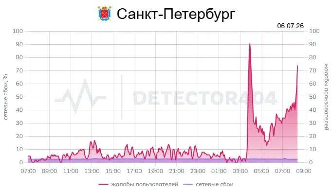 Пользователи Санкт‑Петербурга сообщают о массовых сбоях мобильного интернета: пиковый всплеск жалоб отмечен около четырёх часов утра, количество сообщений продолжает расти.