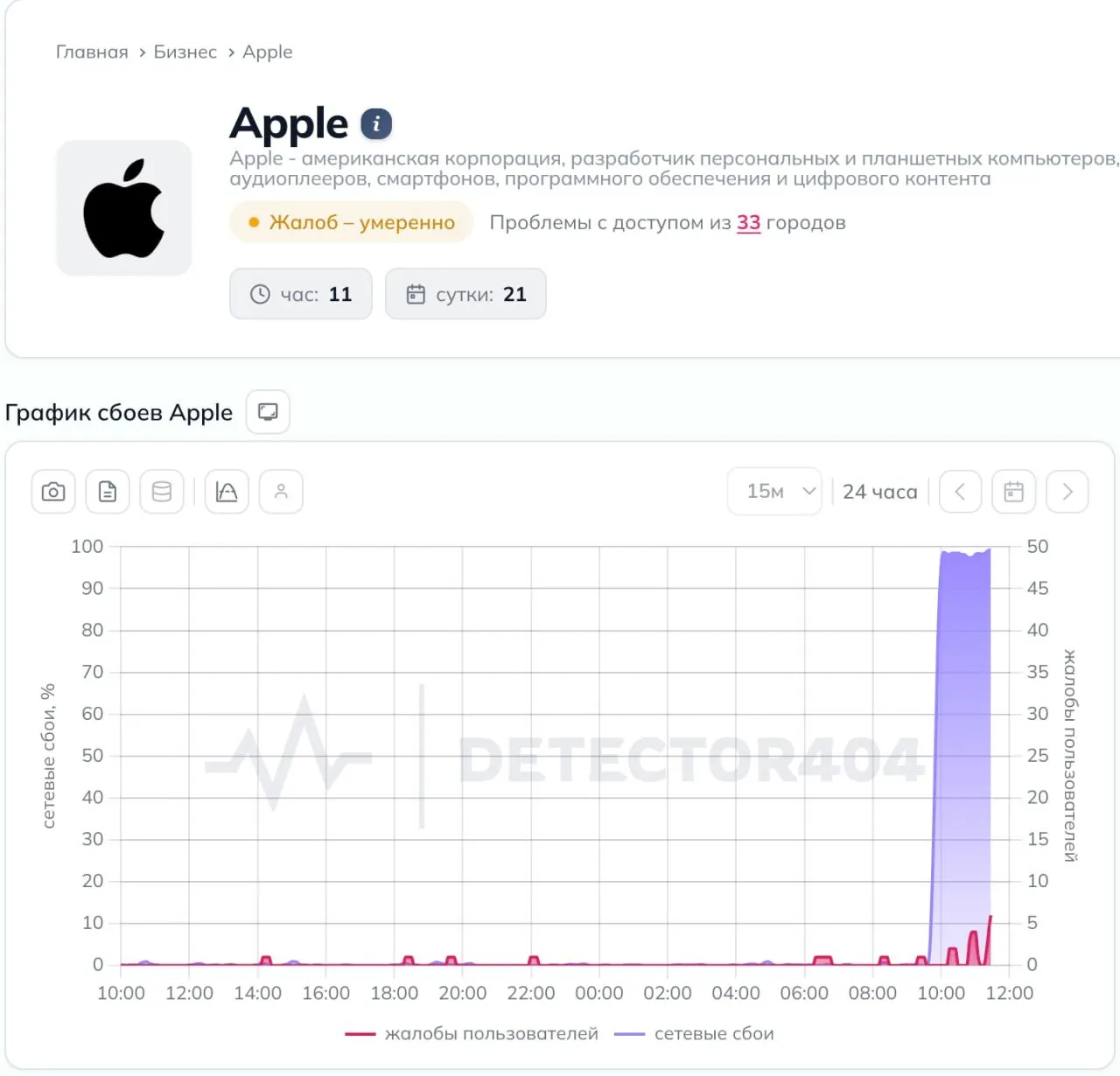 Российские пользователи сообщают о том, что сайт Apple стал недоступен без использования VPN. Ранее в стране также фиксировали проблемы с доступом к GitHub и ряду сервисов Google.