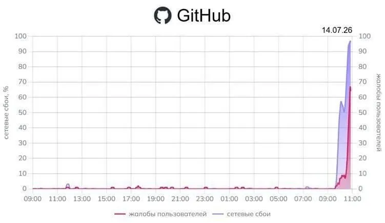 Пользователи в России массово сообщают о недоступности GitHub без VPN: сайт и операции через Git не открываются, репозитории недоступны, в других странах сервис работает нормально.