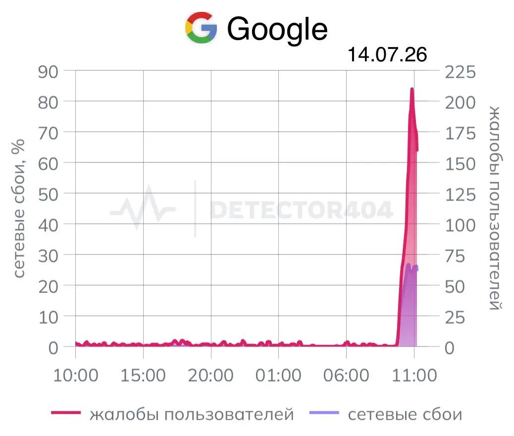 Пользователи массово жалуются на проблемы с поисковой системой: по данным Downdetector, перебои начались около 11:00.