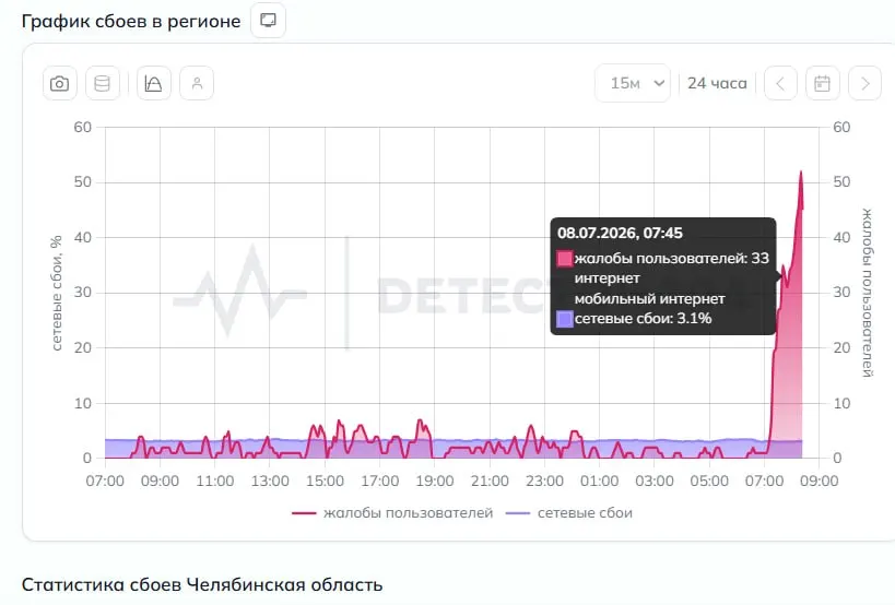 Утром в регионе пропал мобильный интернет: пассажиры не смогли оплатить проезд по QR, многие приложения не открывались. Сервис мониторинга сбоев зафиксировал несколько десятков жалоб.