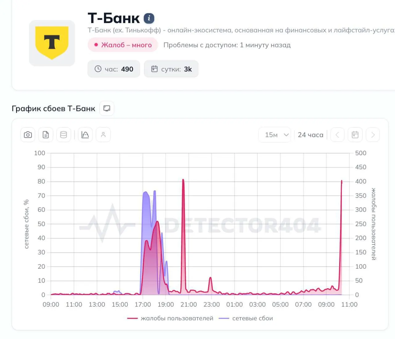 Клиенты Т‑Банка 15 июля столкнулись с масштабным сбоем: не работают мобильное приложение и переводы. Сервис отслеживания неполадок зафиксировал свыше 3 тыс. жалоб, чаще всего из Москвы, Санкт‑Петербурга и Самарской области.