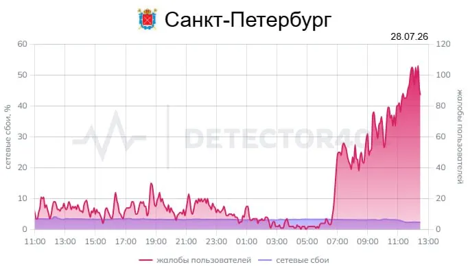 В&nbsp;Петербурге продолжаются сбои интернета&nbsp;— растёт число жалоб, чаще всего страдает приложение Сбербанка