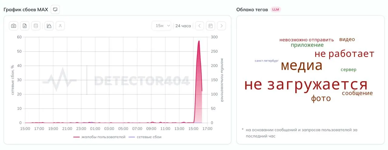Мониторинг зафиксировал всплеск жалоб на 14:45 по московскому времени: пользователи отмечают долгую загрузку медиафайлов и невозможность отправлять сообщения. Ранее также сообщалось о недоступности App Store и сайта Apple в России.