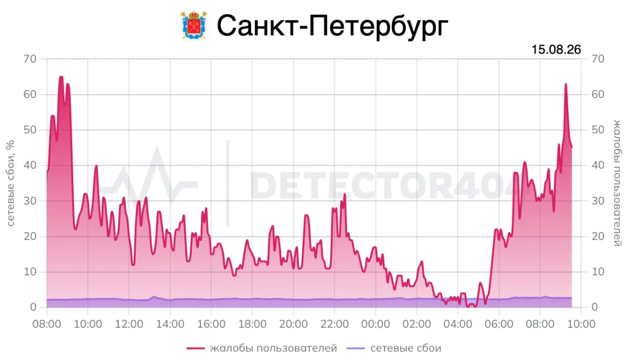 Утром в Санкт-Петербурге фиксируются перебои в мобильном интернете; данные мониторинга показывают жалобы пользователей на работу сети.