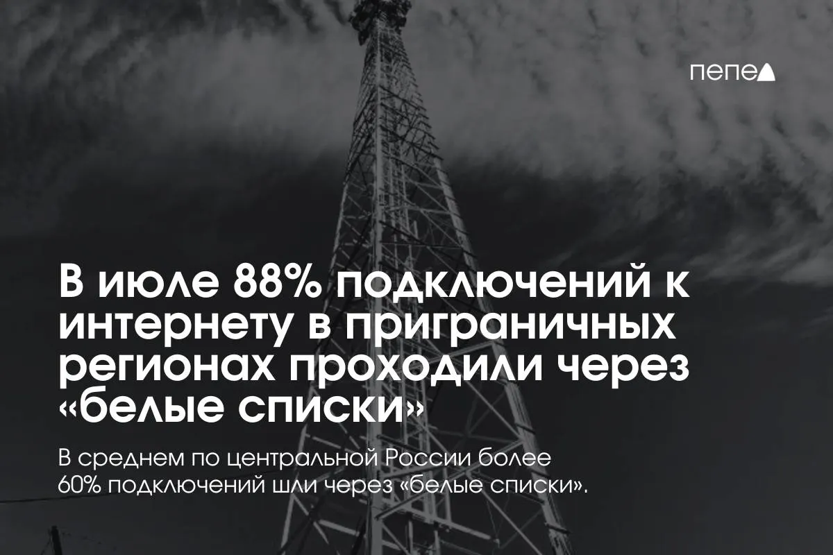В июле почти 90% интернет-подключений в Курской, Белгородской и Брянской областях проходили через «белые списки», а по Центральному федеральному округу — свыше 60%.