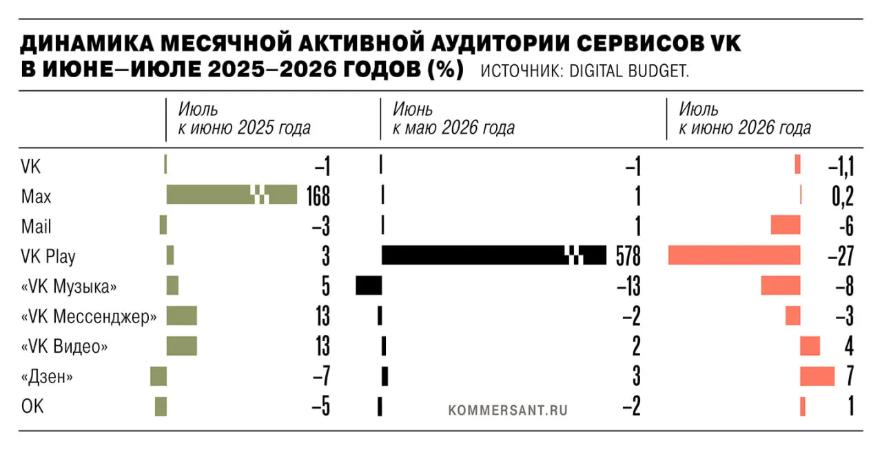 В июле 2026 года суммарная активная аудитория экосистемы приложений снизилась примерно на 1,35 млн пользователей после удаления ряда приложений из App Store и Google Play из‑за санкций.