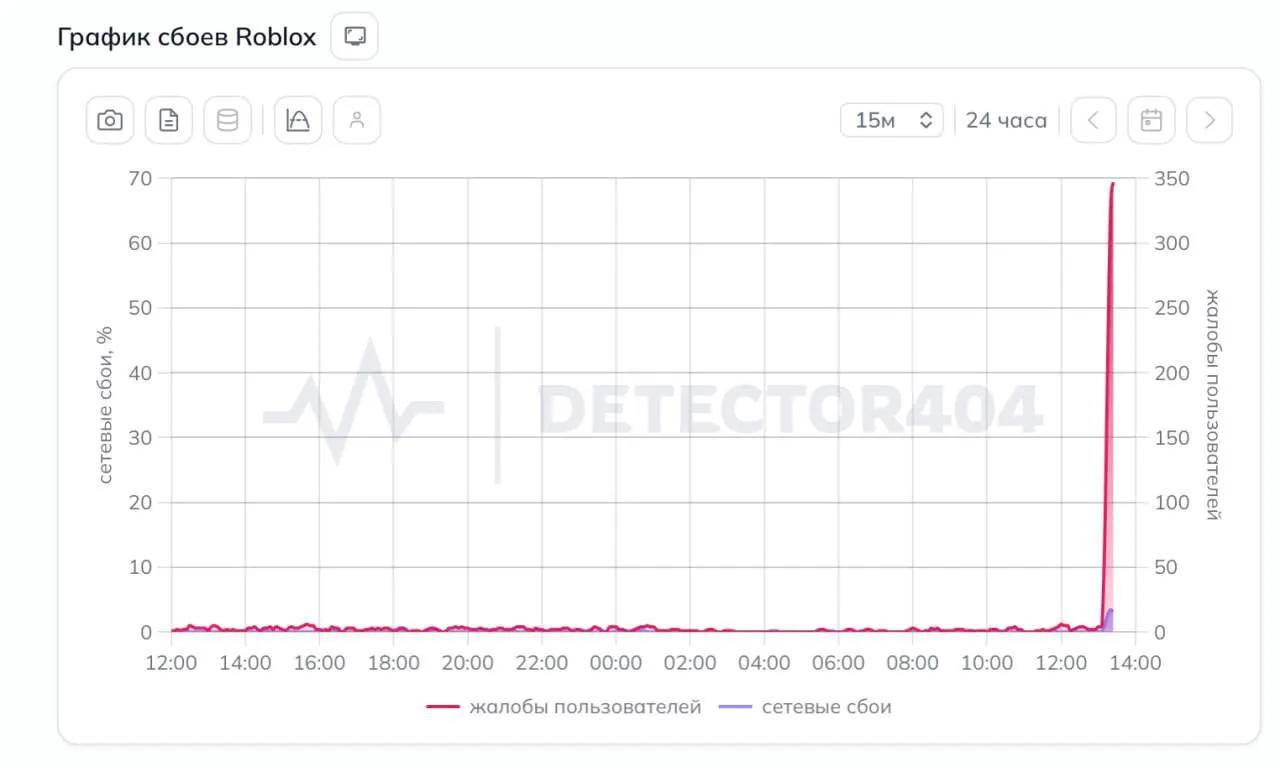 Проблемы с доступом к сервису Roblox: пользователи не могут подключиться к серверам; локальные перебои зафиксированы в Санкт-Петербурге и Ленинградской области.