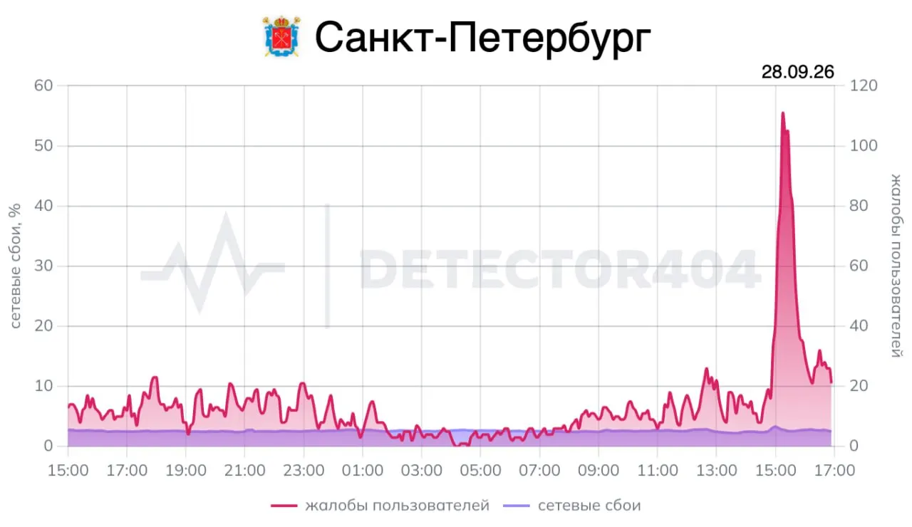 В дневное время в городе и окрестностях зафиксированы перебои в работе домашнего и частично мобильного интернета. Проблемы затронули нескольких провайдеров, к вечеру ситуация частично нормализовалась.