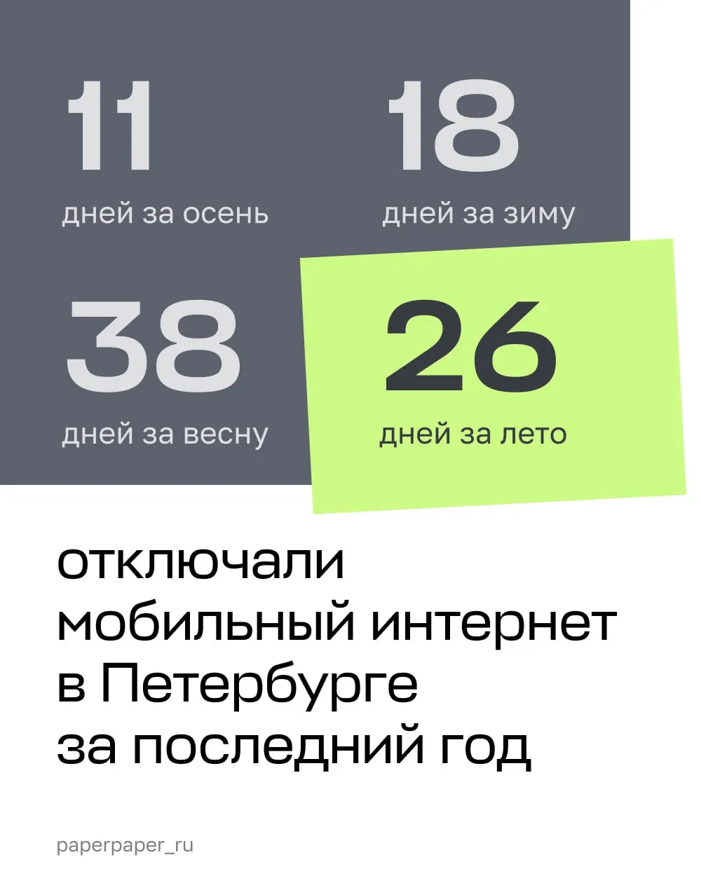 Летние перебои мобильного интернета в&nbsp;Петербурге: 26&nbsp;дней, меньше весной, но&nbsp;больше зимой