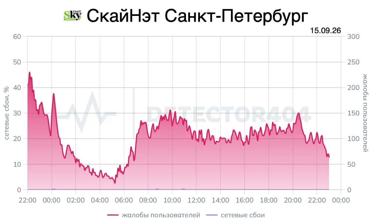 После масштабного сбоя часть пользователей может потребовать перерасчёт оплаты, возврат средств за простой или расторжение договора; обсуждаются меры защиты потребителей.