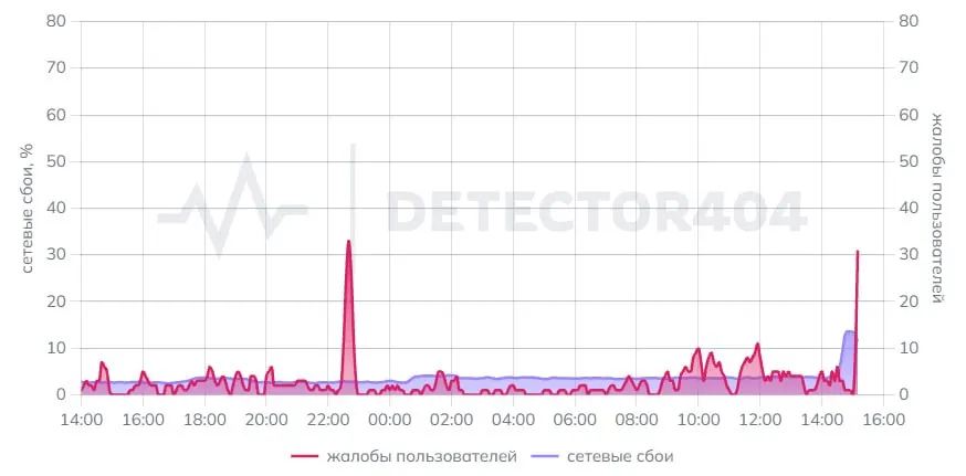 Пользователи фиксируют перебои в работе ряда онлайн‑сервисов и сайтов, включая платежные и транспортные сервисы; проблемы отмечены в Калининградской области.