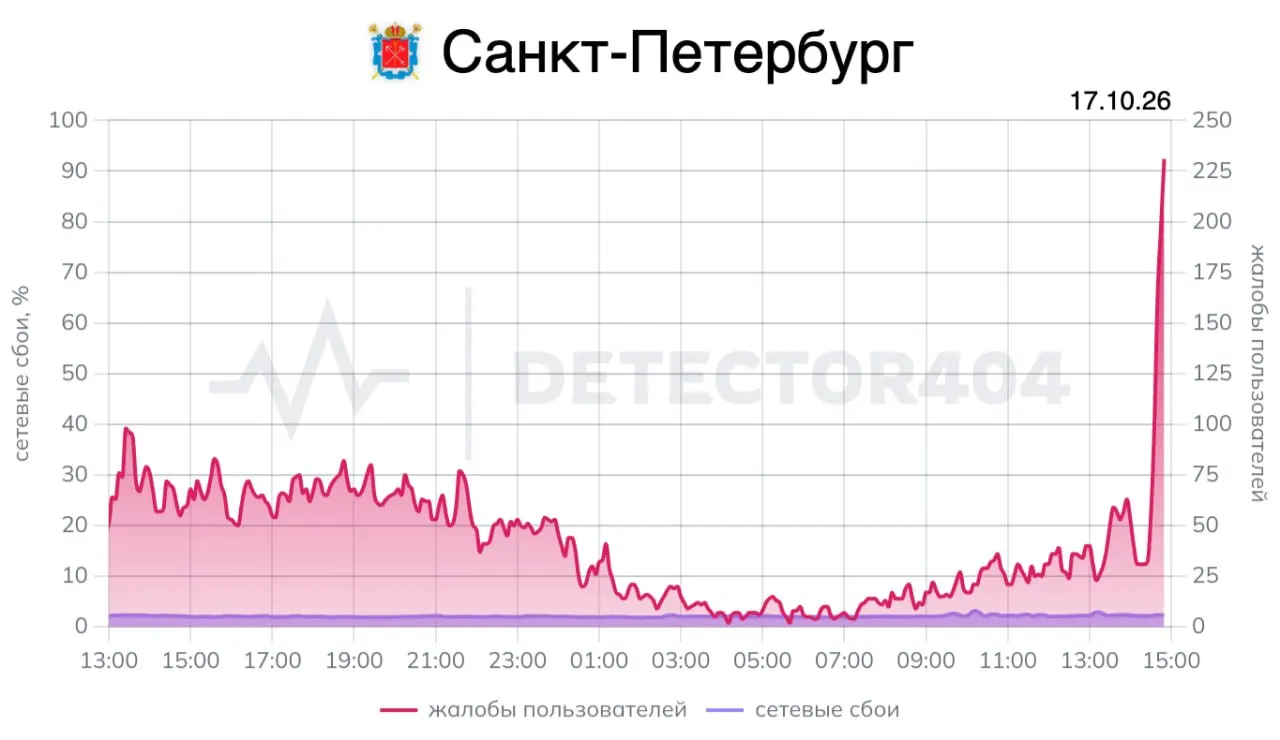 Петербург сталкивается с массовыми перебоями домашнего и мобильного интернета на фоне атак и технических сбоев; ситуация постепенно стабилизируется к утру 17 октября.